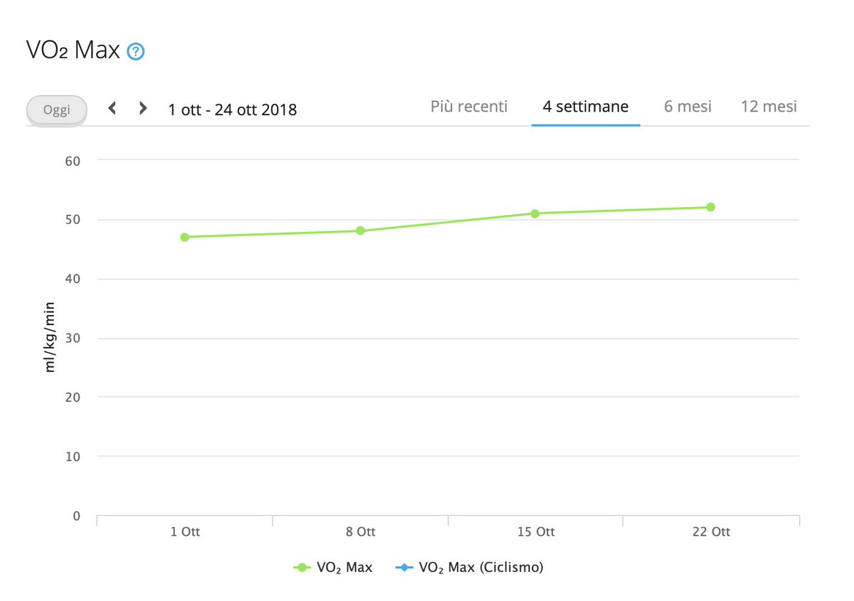 Anche la VO2 max in netto miglioramento,che passa da 47 a 52,cosi come la soglia anaerobica: l'8 Ottobre era a 184 bpm con un passo di 5:06 min/km, oggi è a 4:44 min/km.Sono stime certo, ma ottimi dati che analizzati su un periodo possono far capire come si sta lavorando.#running