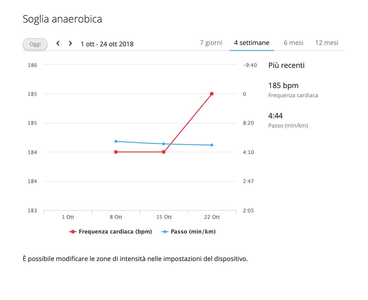 Runnerpercaso's tweet photo. Anche la VO2 max in netto miglioramento,che passa da 47 a 52,cosi come la soglia anaerobica: l'8 Ottobre era a 184 bpm con un passo di 5:06 min/km, oggi è a 4:44 min/km.Sono stime certo, ma ottimi dati che analizzati su un periodo possono far capire come si sta lavorando.#running https://t.co/6niHQyOqS2