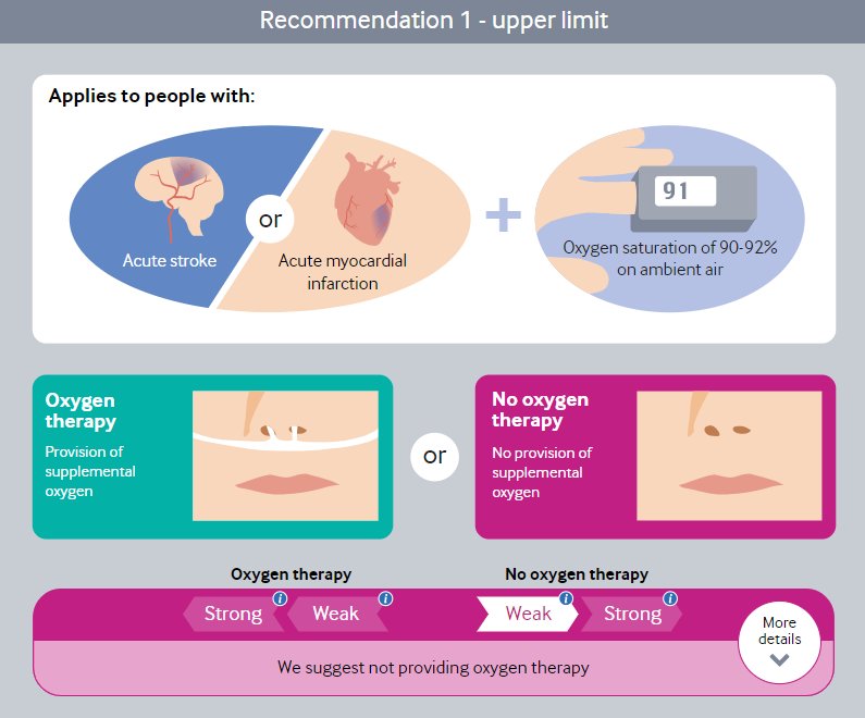 bmj_latest's tweet image. New guidance recommends minimal oxygen use for most people in hospital:
Giving oxygen is often unnecessary and can cause harm, says latest #RapidRecs bmj.com/content/363/bm… @RSiemieniuk #BMJInfographic @will_s_t