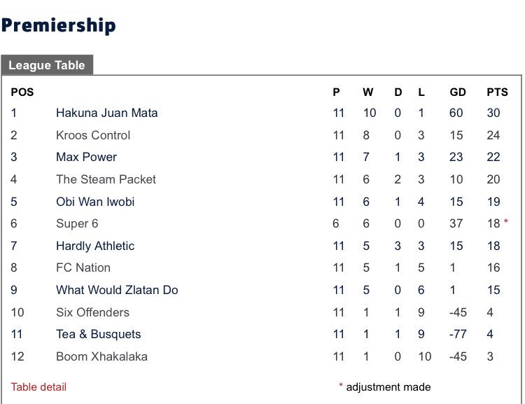HakunaJuan's tweet photo. This is how the first season of the #Devon567’s Manadon league finished. @connormcauley07 taking the golden boot home with 19 goals! Mentions to @DanTate5 (15), @ReganMiles6 (12), and @SamRyan000 (12) who also all finished within the top 10 goal scorers of the league. #UpThePinks https://t.co/dweJfbH2IP