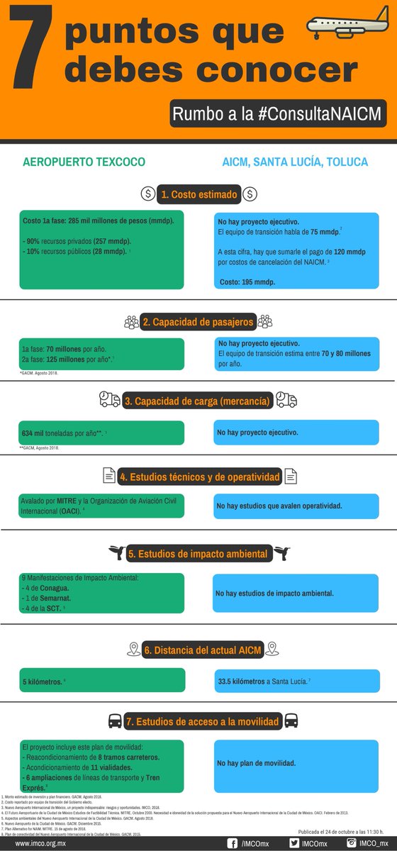 Rumbo a la #ConsultaNAICM, presentamos siete puntos relevantes sobre las dos propuestas de aeropuerto que serán sometidas a consulta ✈️.
👉🏽goo.gl/XQHCid