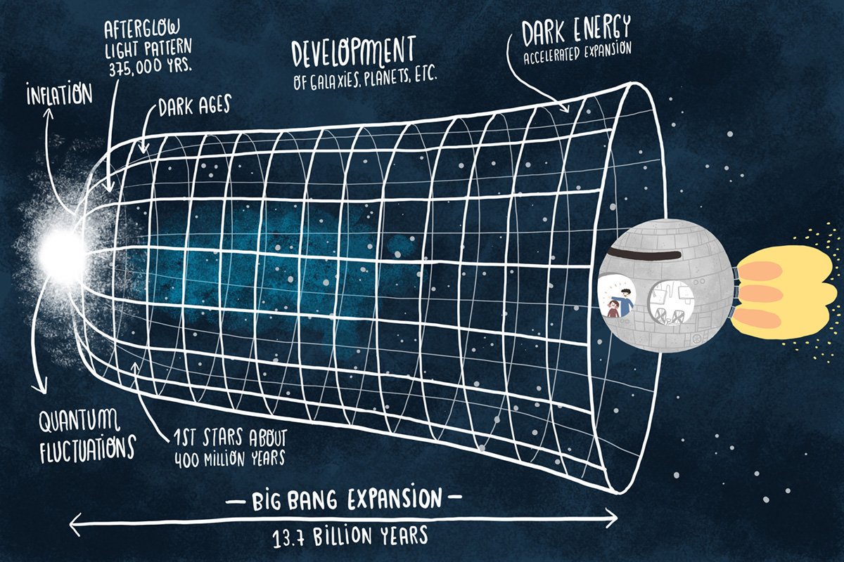 Space matters. The big Bang and Universal Expansion. Big Bang Expansion graph. Big Bang Expansion graph Scale. Array BIGBANG Technology где находится.