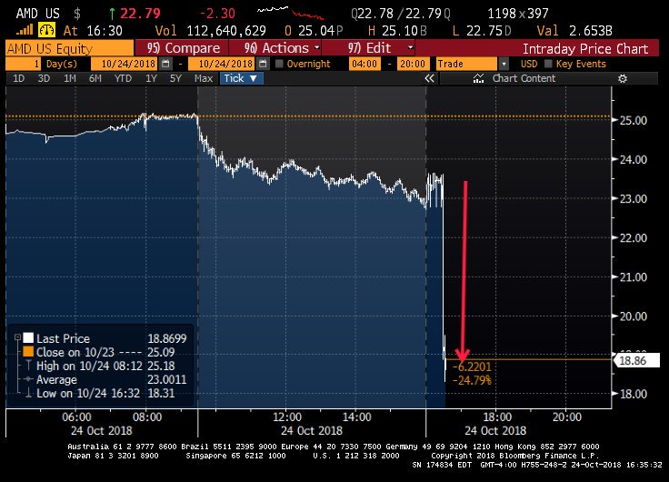 Amd After Hours Chart