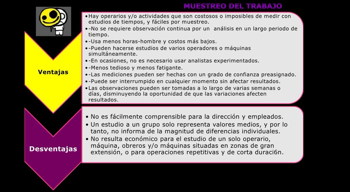 AndrelysMl's tweet photo. El Muestreo del Trabajo es una técnica de medida y análisis de trabajo para fijar estándares, mejorar métodos, determinar el porcentaje de utilización de maquinaria, de actividades, etc, y medir tolerancias en base a observaciones #IngenieriaDeMetodosUDOANZ #beta01 @ProfeISOLINA https://t.co/OEJd6TN83W
