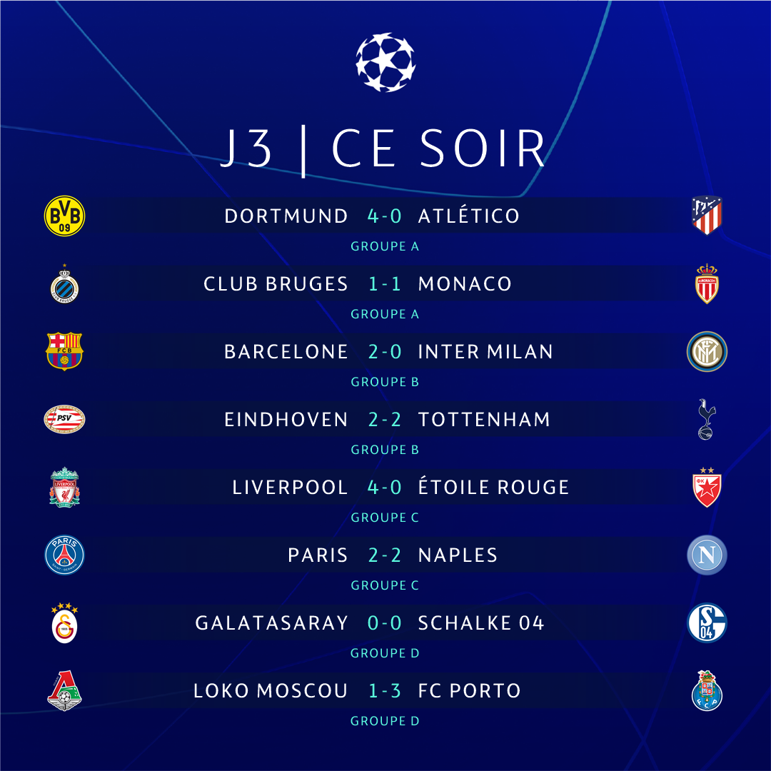 Footix_2018's tweet photo. #ChampionsLeague - #Day3 - Wednesday 24/10/18
🕰️18h55 (CET)
🇧🇪 #BRUMON 🇫🇷 1-1
🇳🇱 #PSVTOT 🏴 2-2
🕰️21h00 (CET)
🇩🇪 #BVBATM 🇪🇸 4-0
🇪🇸 #BARINT 🇮🇹 2-0
🏴 #LIVCZV 🇷🇸 4-0
🇫🇷 #PSGNAP 🇮🇹 2-2
🇹🇷 #GALSCH 🇩🇪 0-0
🇷🇺 #LOKPOR 🇵🇹 1-3 https://t.co/7ASxYuMf8N