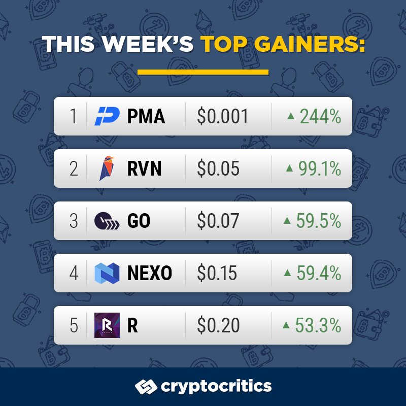 crypto_critics's tweet image. ⚡Top Gainers⚡

What was the top performer in your portfolio this week?
1. #PumaPay - PMA 
2. #Ravencoin - RVN
3. #GoChain - GO
4. #Nexo - NEXO
5. #Revain - R
#cryptocurrency #crypto #cryptocritics