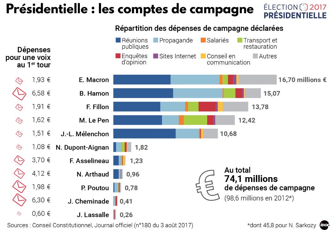 erlea_carmen's tweet photo. @Mediapart Diversion @edwyplenel! On vous demande pas de vous justifier par rapport à #SmallBang mais de réaliser une enquête COMPARATIVE des comptes de campagne pour voir quel prestataire pratiquait les tarifs les plus élevés https://t.co/V1bFNqjmEY