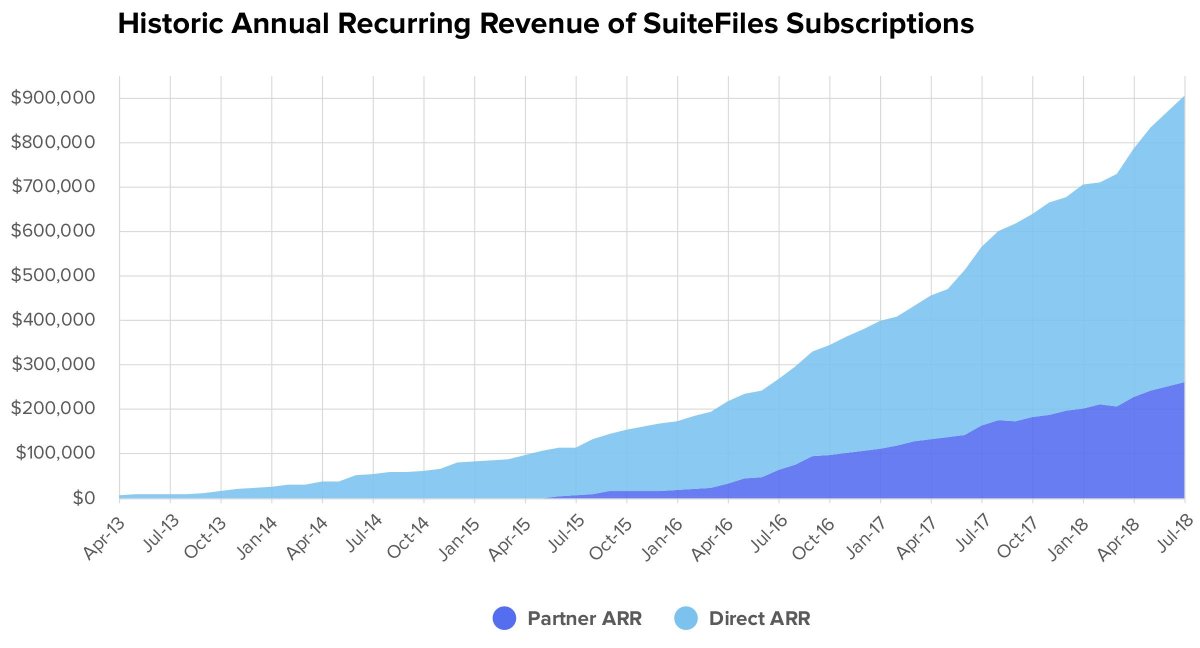 Snowballnz's tweet photo. Document management platform SuiteFiles now has over $500k invested https://t.co/kCm9rVTXEA https://t.co/ETXaiCHzNt