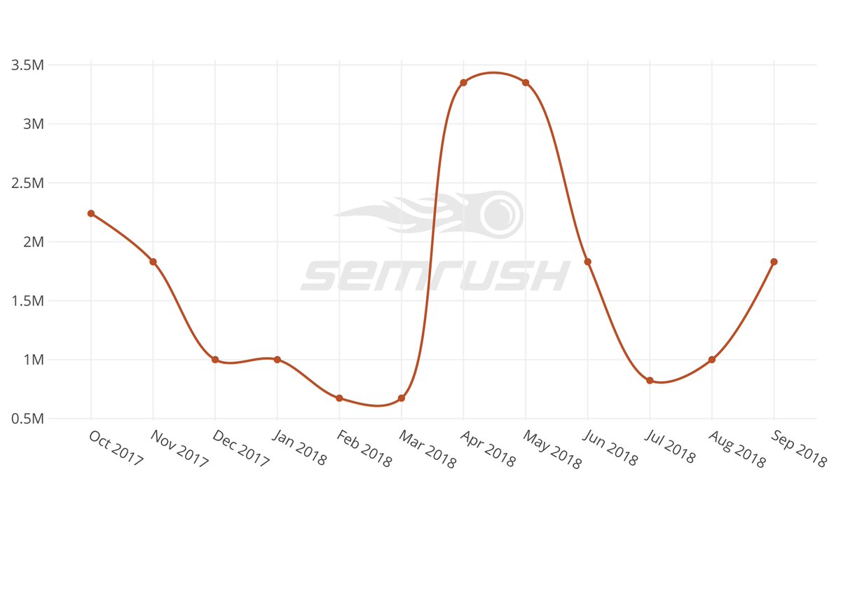 😎 Check out the popularity of <a href="/kanyewest/">ye</a>! According to our data, there were 2 Million searches in September!!! 

*US Data Only*
#kanyewest <a href="/KimKardashian/">Kim Kardashian</a> #KimKardashian #Kardashian ##KUWTK #SEMrushstats