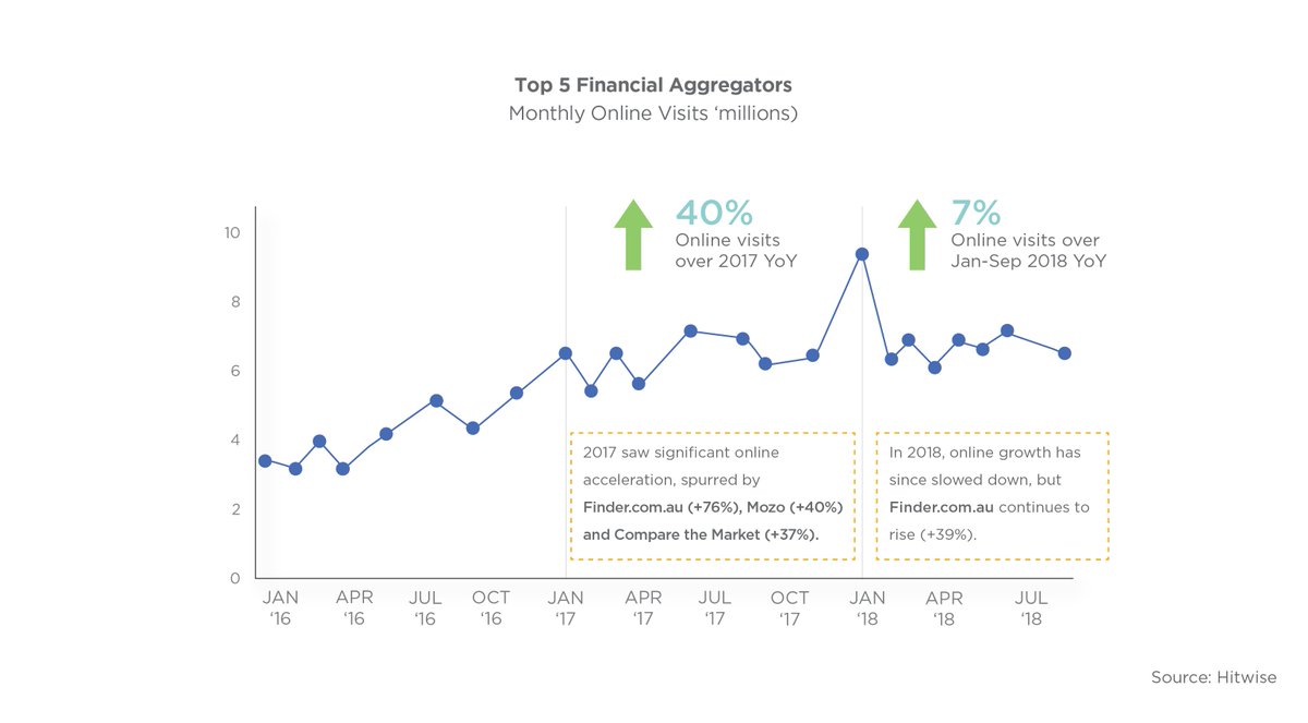 Hitwise_AP's tweet image. 💳 Blog: Finder &amp;amp; price comparison websites.💵 When it comes to aggregator sites, finance companies have little visibility over their performance &amp;amp; in relation to their competitors. We shows how having this info can change how brands market their products bit.ly/2yyRHDk