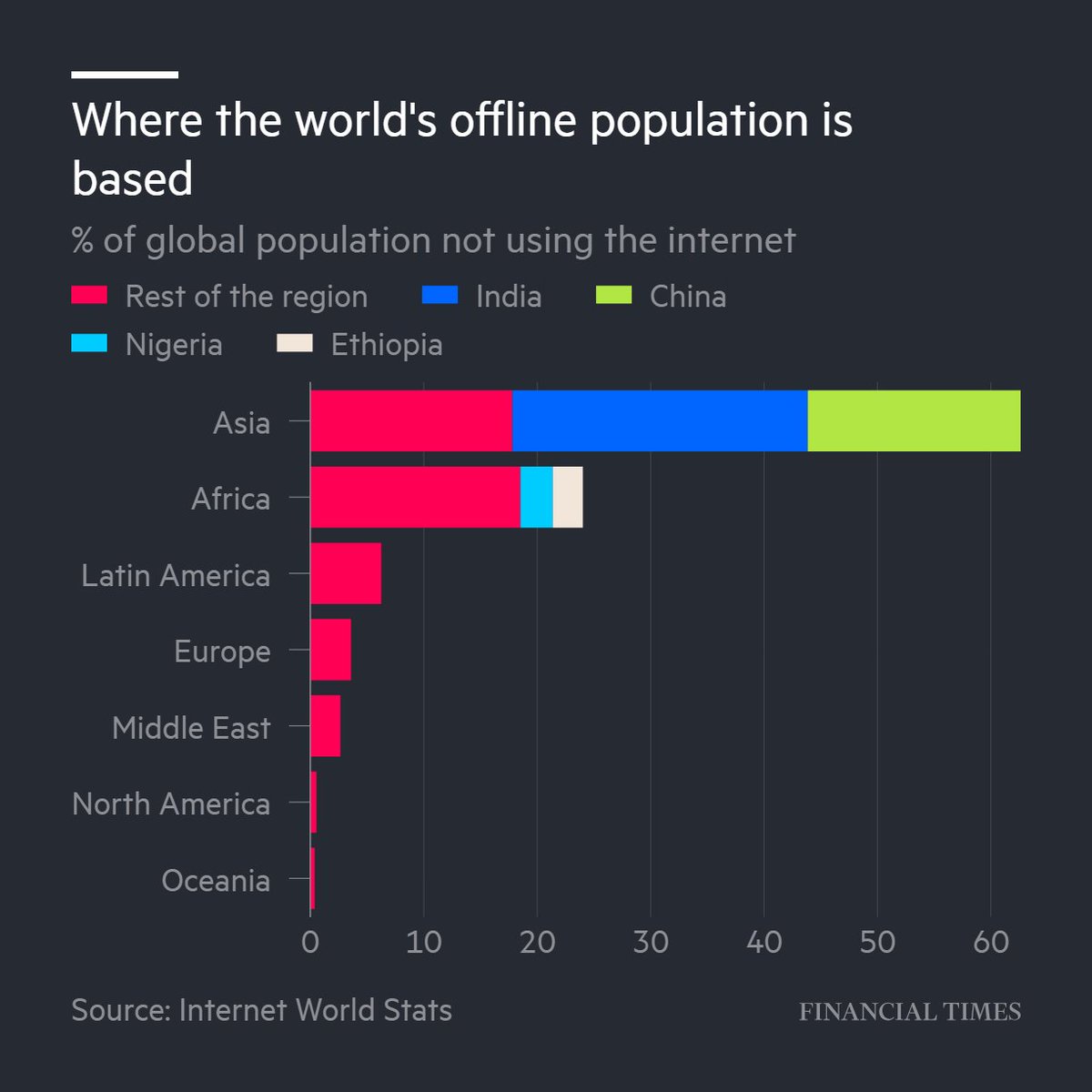 A UN target for everyone in the world to have access to internet by 2020 is 'now impossible' say advocates. 

Here's why the web is still out of reach for many: on.ft.com/2EF279W