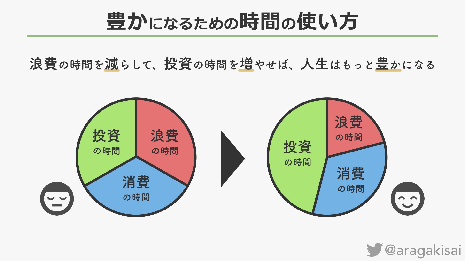 さい 図解 戦略 コーチング No Twitter 豊かになるための時間の使い方 時間をお金のように考える すると 収入は 1日24時間 だし 残高は 毎日0 になる 支出は3種類 浪費 幸せにつながらない時間 消費 生きるために必要な時間 投資 幸せに さい 図解 戦略 コーチング No Twitter 豊かになるための時間の使い方 時間をお金のように考える すると 収入は 1日24時間 だし 残高は 毎日0 になる 支出は3種類 浪費 幸せにつながらない時間 消費 生きるために必要な時間 投資 幸せに