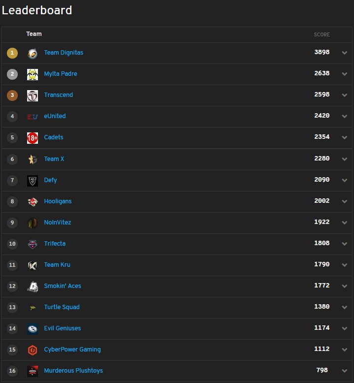 We placed #8 overall in the <a href="/PUBGOnline/">PUBGOnline</a> Showdown Qualifiers. Top 4 made it into Showdown so that means we will be in Contender next season. Day 1 was really bad for us even though we played well Day 2, it ended up not being enough. 

Congrats to all that qualified.