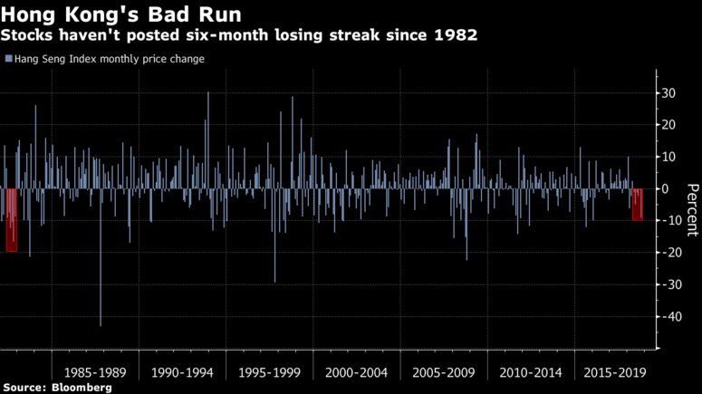 5) Hong Kong hasn't had a 6-month losing streak since 1982 bloom.bg/2D27hLR