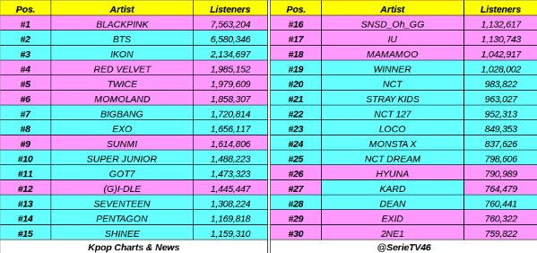 SerieTV46's tweet photo. Top 30 Kpop Artist Monthly Listeners on Spotify:

#BLACKPINK, #BTS, #iKON, #REDVELVET, #TWICE, #MOMOLAND, #BIGBANG, #EXO, #SUNMI, #SUPERJUNIOR, #GOT7, #G_I_DLE, #SEVENTEEN, #PENTAGON, #SHINee, #SNSD_Oh_GG, #IU, #MAMAMOO, #WINNER, #NCT, #STRAYKIDS, #NCT127, #LOCO, #MONSTA_X 👏👏 https://t.co/vo0IRAjG65