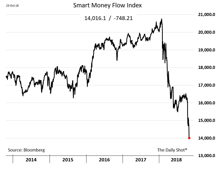 Smart Money Flow Chart