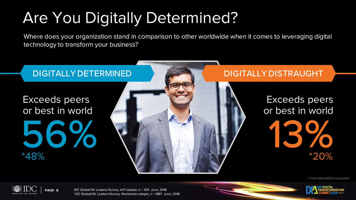 hussainshabi's tweet photo. Being #digitallydetermined defines the difference between leaders & followers in the #DX era. According to @IDC’s global survey, 56% of organizations worldwide are successful in becoming digitally determined, while 13% continue to struggle and are digitally distraught. #IDCDXa https://t.co/uv2ebYD5Sm