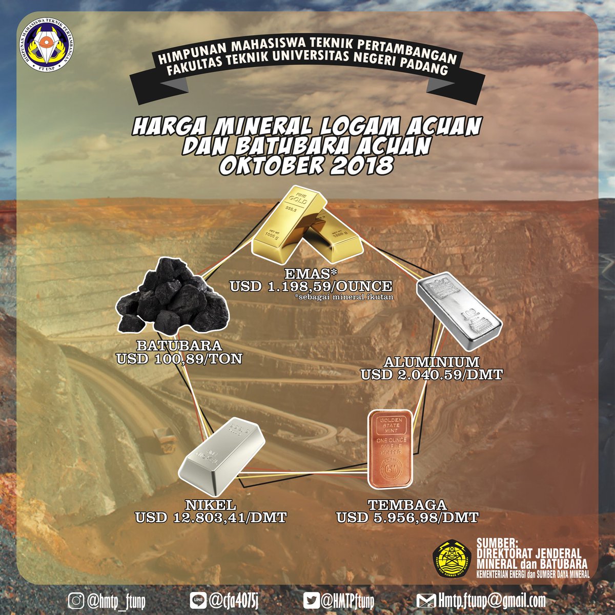 Hallo Miners👋
Sesuai dengan Keputusan Menteri ESDM Nomor 1892 K/30/MEM/2018, disampaikan Harga Mineral Logam Acuan (HMA) dan Harga Batubara Acuan (HBA) untuk bulan Oktober 2018.

Sumber:
Direktorat Jenderal Mineral dan Batubara
Kementerian Energi dan Sumberdaya Mineral