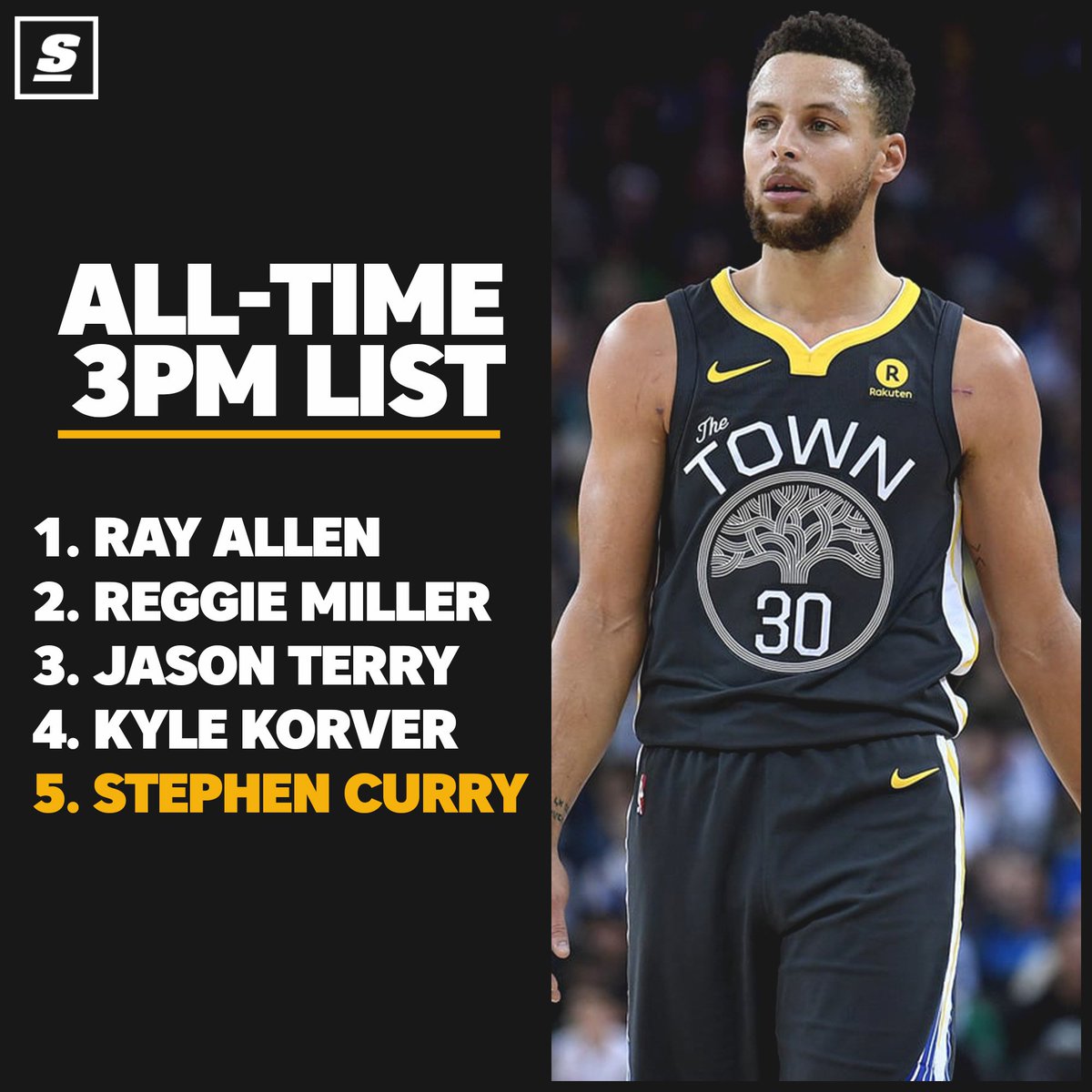 .<a href="/StephenCurry30/">Stephen Curry</a> just keeps moving up the list. 👀