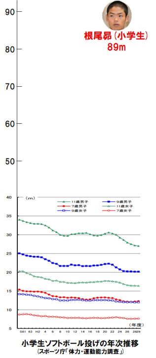 ふくめん秘書 スポーツ庁が出している 小学生ソフトボール投げ の推移グラフに 小学生時代の根尾くんの記録をプロットした図 もう一度置いておきますね T Co 2c64km39al Twitter