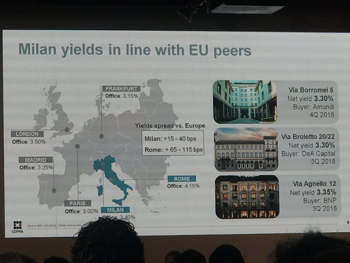 PPANthebrief's tweet image. Transazioni chiuse negli ultimi 30 gg #CoimaReForum #RealEstate attenzione da #swissinsurance e #koreaninvestor Crescono anche gli #affitti @ComuneMI @PierMaran