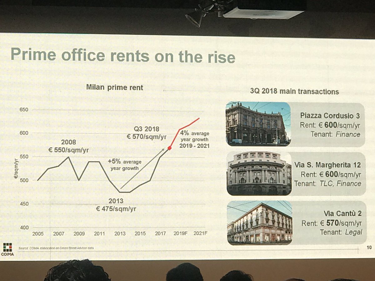 PPANthebrief's tweet image. Transazioni chiuse negli ultimi 30 gg #CoimaReForum #RealEstate attenzione da #swissinsurance e #koreaninvestor Crescono anche gli #affitti @ComuneMI @PierMaran