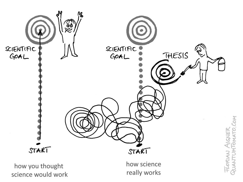 Wie entsteht Wissenschaft? Weil mein Cartoon dazu lustigerweise gerade international viral geht, poste ich ihn hier auch noch mal.