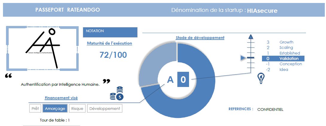 rateandgo_fr's tweet photo. Voici une #NotationStartup dont le score fait partie des plus élevés : 72/100 🎉 @HIAsecure, est une #startup spécialisée dans la #CyberSecurity qui nous vient avec un #brevet protégeant vos #passwords !
Découvrez cette solution innovante 👉https://t.co/BAlsNlVCqs https://t.co/ssIDeU21W1