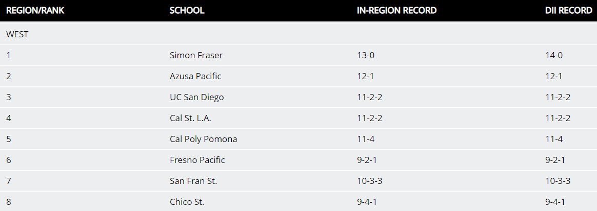 The latest regional rankings.  5 of top 8 hail from <a href="/goccaa/">CCAA</a>...but not #1 or #2.  Any thoughts?