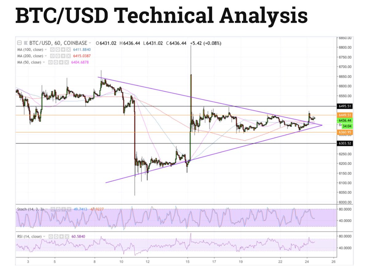 EunexExchange's tweet photo. ๐ Bitcoin Price Intraday Analysis: BTC/USD Retests Interim Resistanceโผ๏ธ
#cryptocurrency #exchange #trading
#Blockchain #EUNEX #EuropeanBlockchainHub #WCG #Mbaex #MFC #bitcoin #coin #trading
#asset #investment https://t.co/1Cb1kwOa5A