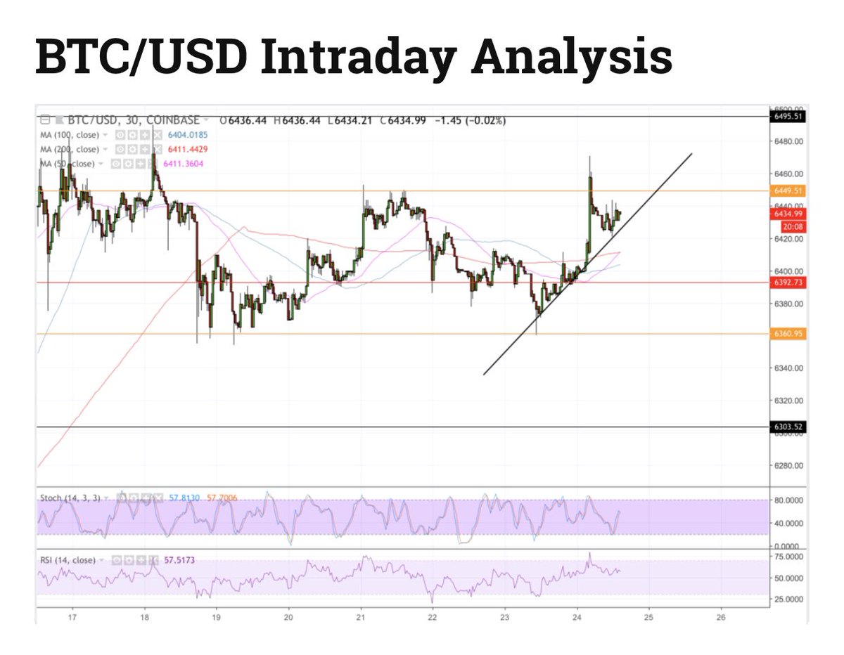 EunexExchange's tweet photo. ๐ Bitcoin Price Intraday Analysis: BTC/USD Retests Interim Resistanceโผ๏ธ
#cryptocurrency #exchange #trading
#Blockchain #EUNEX #EuropeanBlockchainHub #WCG #Mbaex #MFC #bitcoin #coin #trading
#asset #investment https://t.co/1Cb1kwOa5A