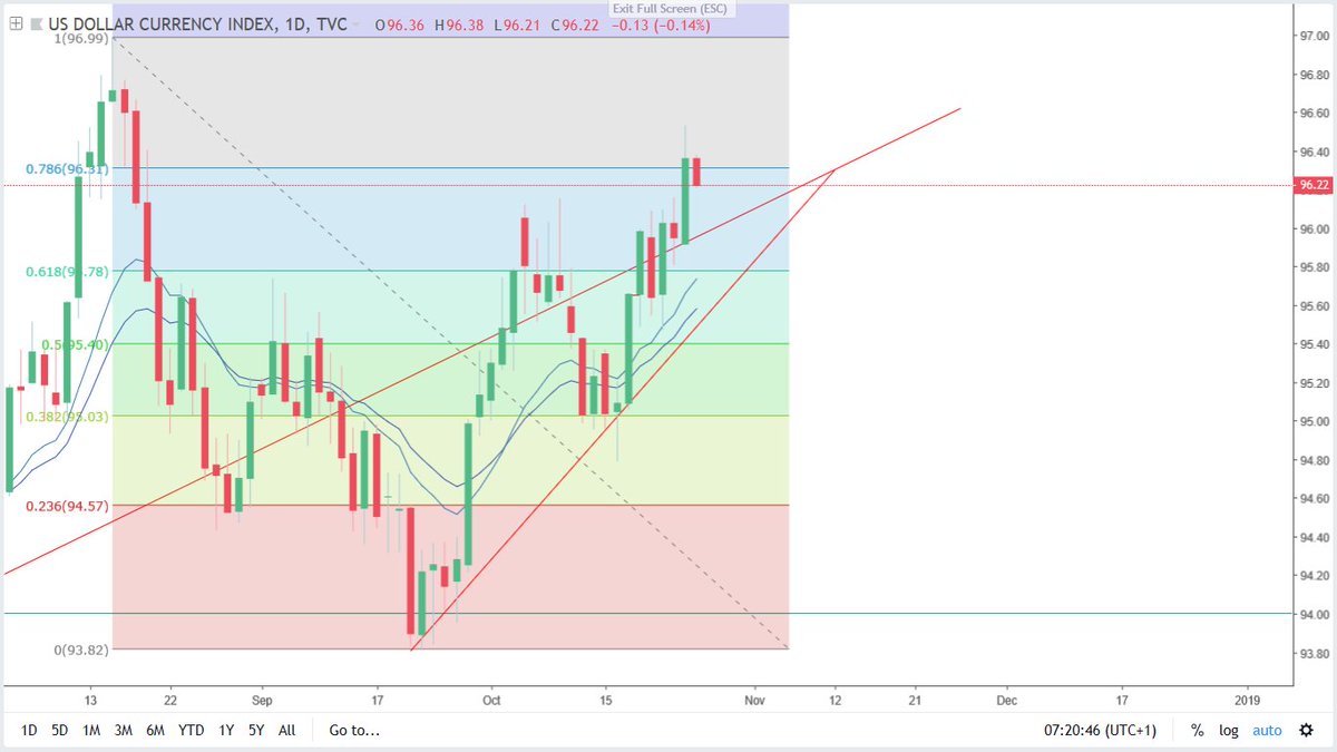 Forexmarkets Photos And Hastag Forextradingroom Technical Ysis Dxy Usd Short Term Were Looking For A Retracement To Around 96 Area Forex Forexnews Forexmarkets Learnforex