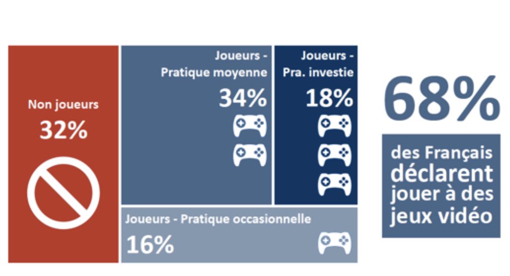 francenumfr's tweet photo. 📲 68% des Français jouent à des #JeuxVidéo : La #formation au #numérique avec du ludique au sein des #entreprises est une opportunité à saisir 📍 Etude @ifop pour @parisgamesweek ✏️ #transfonum #jeuvideo #PGW #gamecoeurope18 #francenum https://t.co/gBquF3nSZE