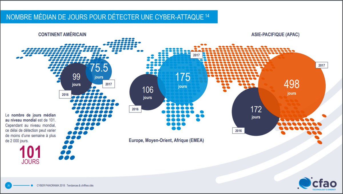 Le nombre médian de jours pour détecter une cyberattaque est de175 en #Afrique contre 101 jours en moy. dans le monde ! de nombreux chiffres et recommandations sur la #cybersécurité dans notre panorama et des équipes à votre dispostion pour vos projets   cfao-te.com/static/2018/10…