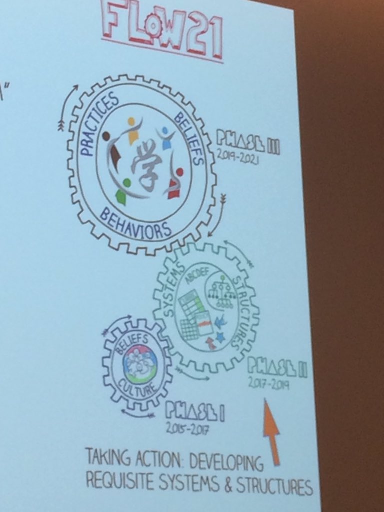 dwoodwar's tweet image. #KeyPrinciples for #FutureOfLearning and #InstitutionalChange. #FLoW21 #elc2018kl @johndarcy