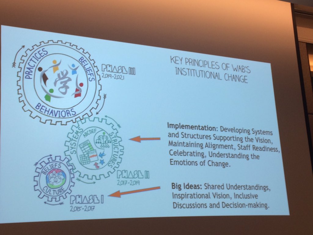 dwoodwar's tweet image. #KeyPrinciples for #FutureOfLearning and #InstitutionalChange. #FLoW21 #elc2018kl @johndarcy