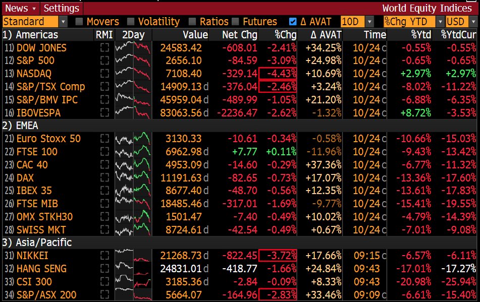 Punaista on, jenkki-indekseistäkin enää Nasdaq plussalla ytd.