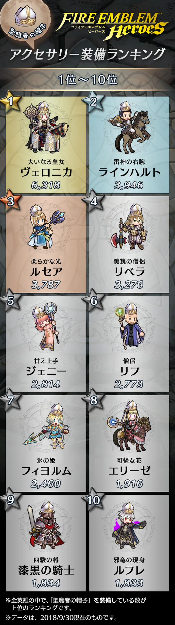 ファイアーエムブレム ヒーローズ 在 Twitter 上 データ公開 バトル画面などでミニキャラを装飾できるアクセサリー機能で みなさんが 聖職者の帽子 を装備させている英雄さんたちのランキングです 1位は 大いなる皇女 ヴェロニカ でした Feヒーローズ
