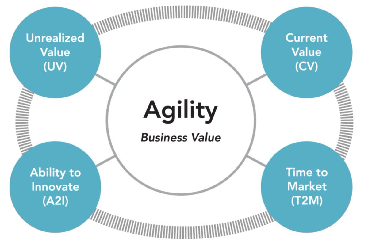 think_quality's tweet image. &quot;Without measuring value, the success of any agile initiative is based on nothing more than intuition and assumption.&quot; #EvidenceBasedManagement #ebm #AgileOrganisation