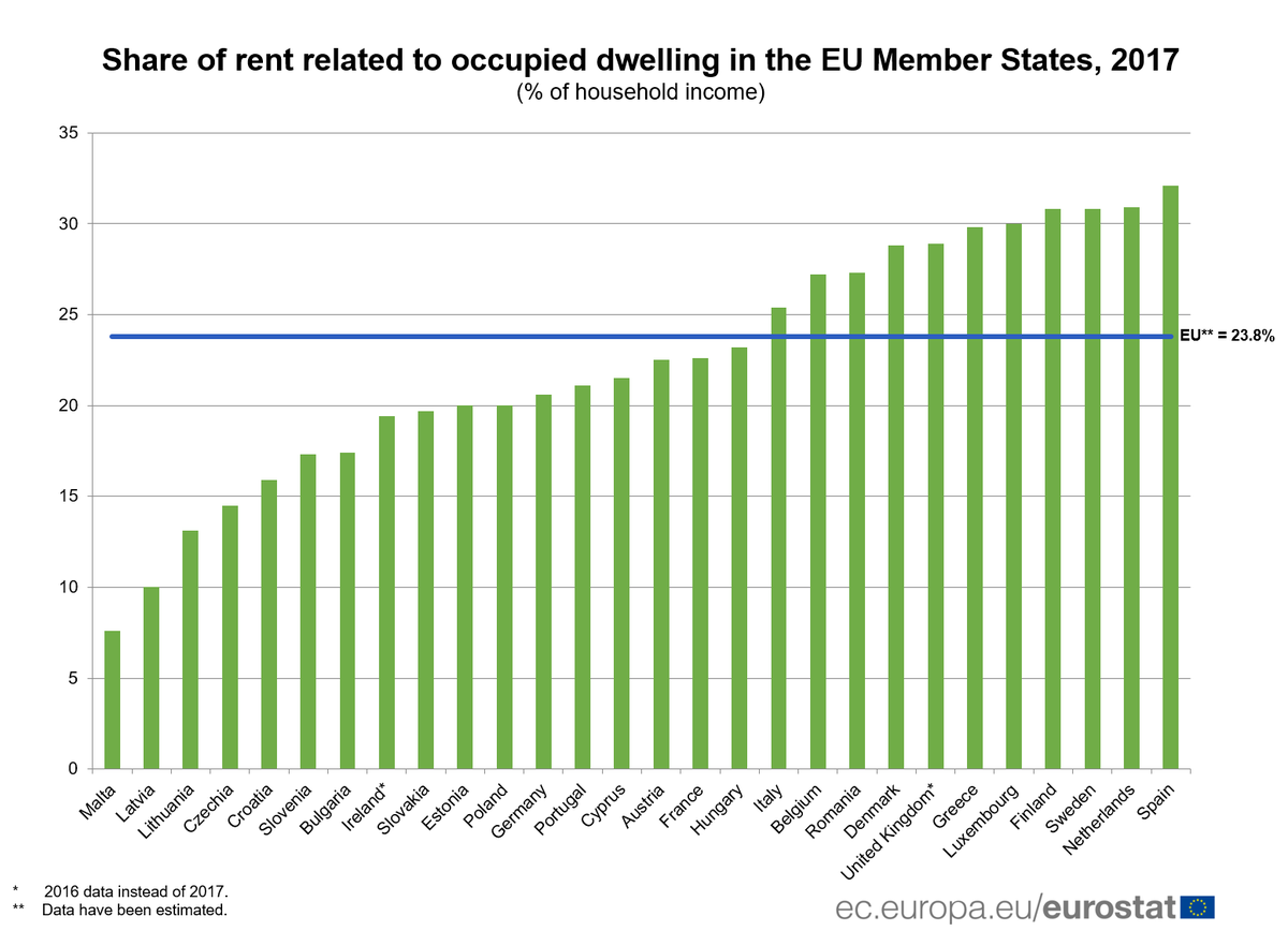 Eu Eurostat Pa Twitter In The Eu Almost One Quarter 23 8 Of Household Income Spent On Rent With Highest Share Recorded In Spain 32 1 Lowest In Malta 7 6 Source Data Https T Co Nnrkrv4t9q Https T Co Arxttsgcjv