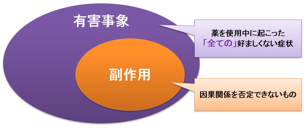 □有害事象：Adverse Event 当該医薬品との因果関係の有無を問わず、薬