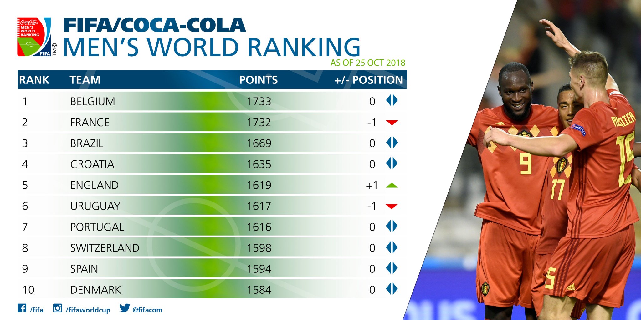 A graphic demonstrating the new FIFA/Coca-Cola World Ranking