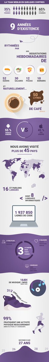 [#infographie] Découvrez l'infographie de la team <a href="/Weblib/">Weblib</a> ! weblib.fr/blog/infograph… 😍