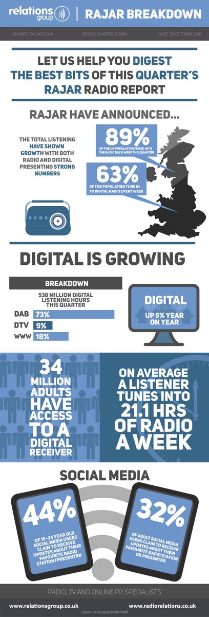 IMNcontent's tweet image. RAJAR have announced the latest radio figures this morning showing that 89% of the population tune into radio each week! #TuneIn #RAJAR 📻🎤