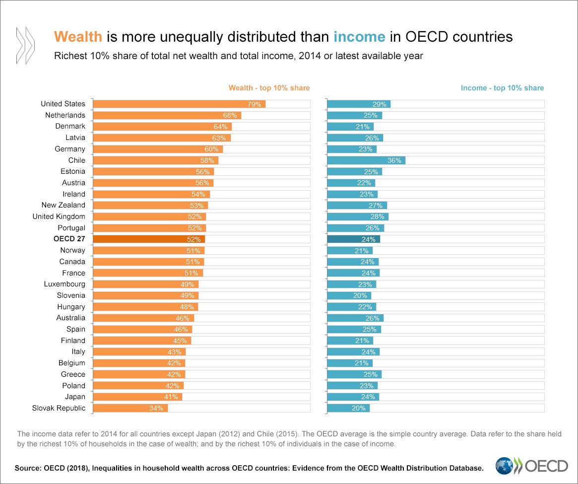 Wealth #inequality is twice the level of #income inequality: The wealthiest 10% of households hold 52% of total net wealth compared w/ 24% of total income held by the top 10% ➡️ bit.ly/2KmB99R
