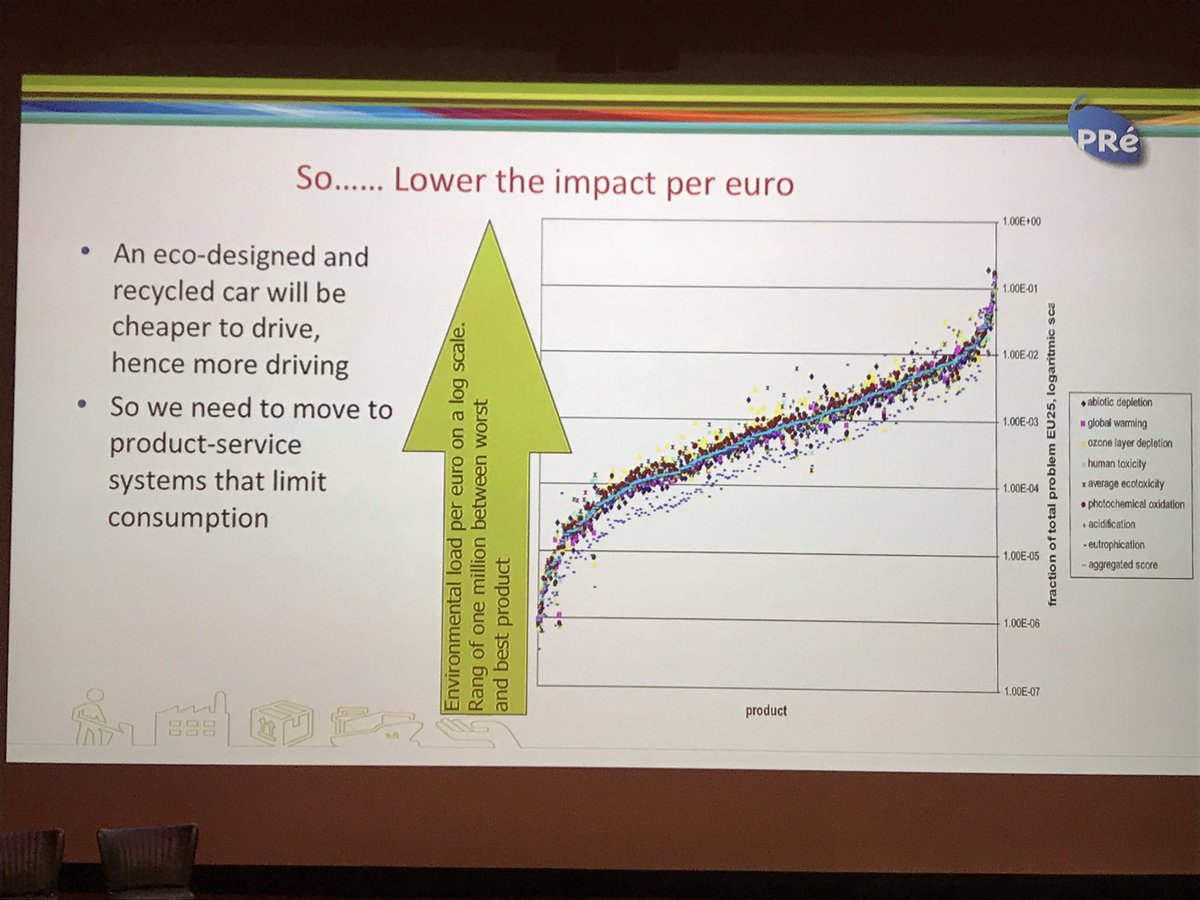 roscamabbing's tweet photo. This is a cool slide: environmental impact per euro purchase price. Spread is a factor million. Meat is highest, high tech products are lowest. We have to make environmental impact more expensive #drive18 @CLICK_NL https://t.co/MoSRPDIrL7