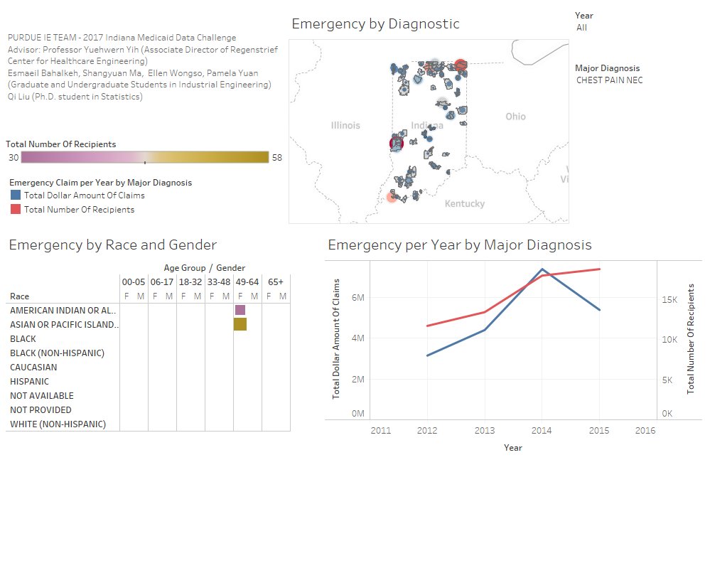 IndianaMPH's tweet photo. View the work of the runner-up for the Data Visualization portion of the 2017 Indiana Medicaid data challenge: Purdue IE #INDataHub @INHIMSS @LifeAtPurdue https://t.co/6SjYlP4WqL https://t.co/SqH9V8FQ04