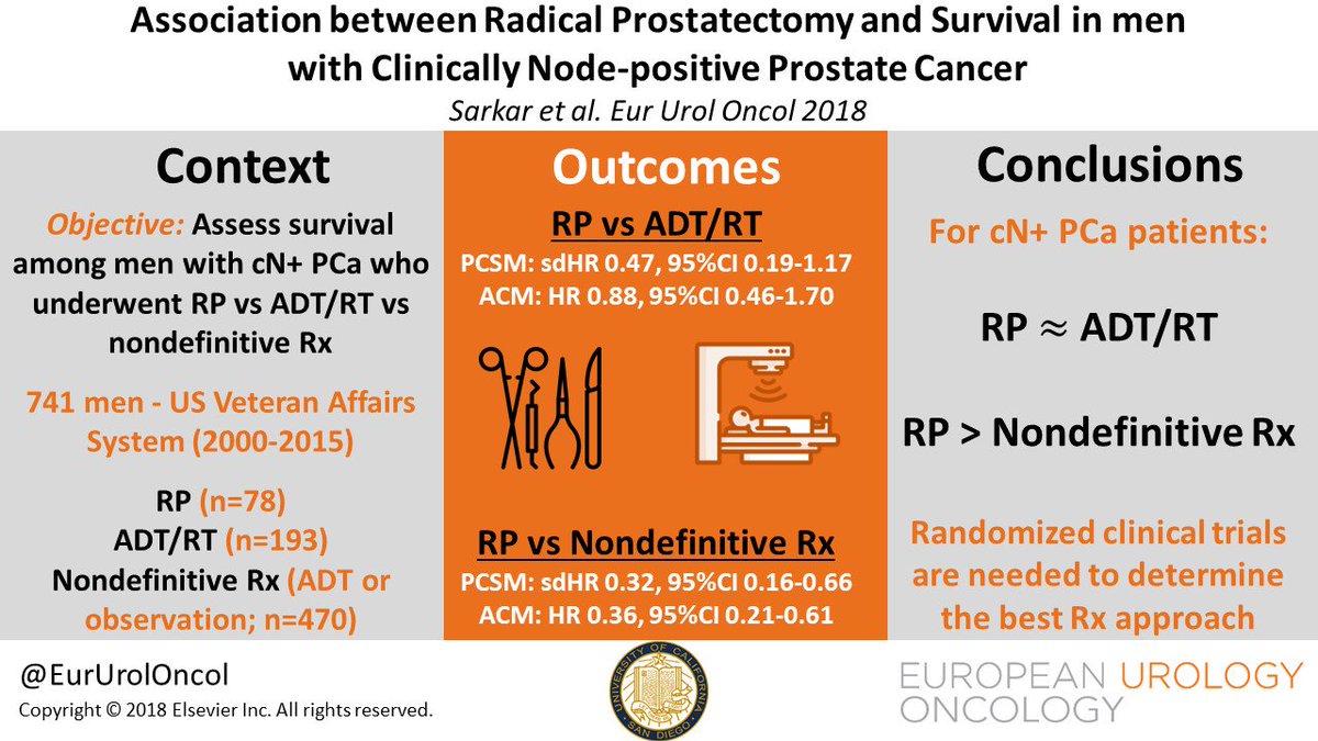 Association between Radical Prostatectomy and Survival in Men with Clinically Node-positive Prostate Cancer
https://euoncology.europeanurology.com/article/S2588-9311(18)30175-5/fulltext …
Newly accepted paper on @EurUrolOncol by Sarkar, @drkellyparsons, @cjkane10 and coworkers at @UCSDHealth
#prostatecancer #uroonc #VisualAbstract