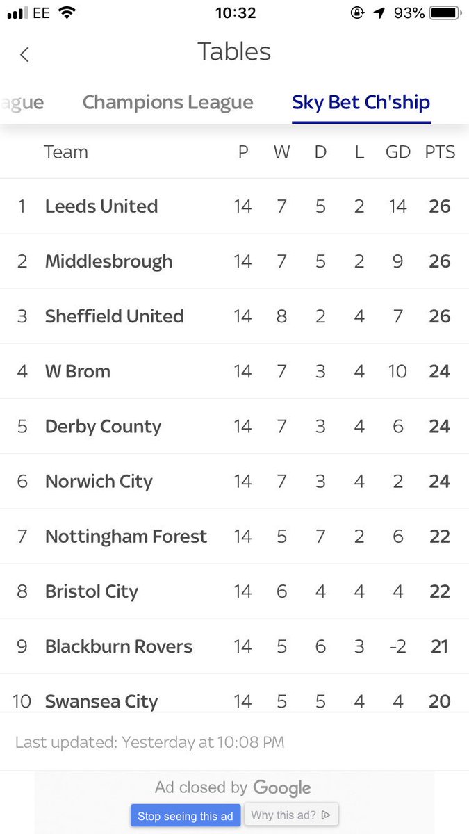 MatchWriteUp's tweet image. How ridiculously close is the #Championship this season?! Just 6 points separating 1st with 13th!

Can you see any sides starting to break away from the pack?