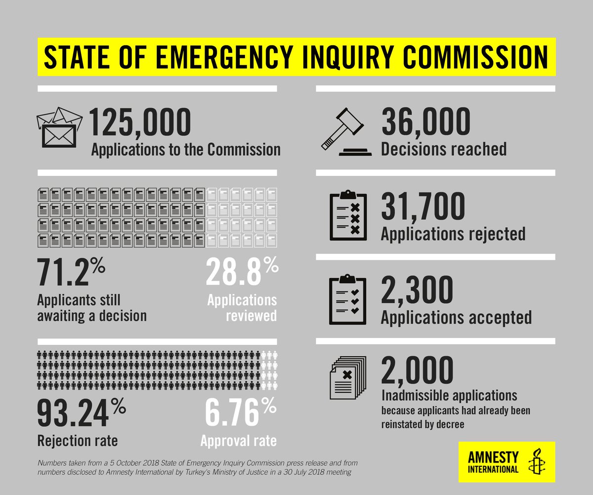MilenaBuyum's tweet photo. Tens of thousands of public sector workers summarily dismissed in #Turkey in the last two years are still waiting for redress. @amnesty’s new report says they don’t have an effective remedy #PurgedBeyondReturn https://t.co/q6U13qzxQJ https://t.co/AVhkESCKnN